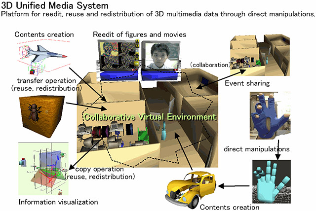 3D Multimedia Contents