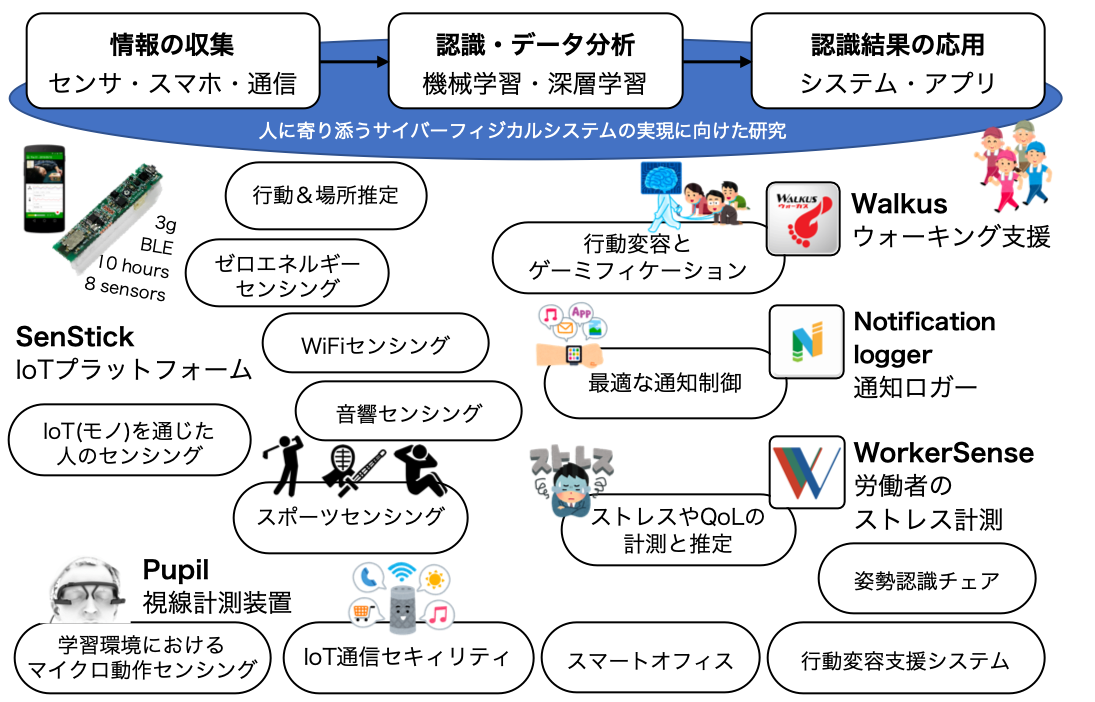 ヒューマノフィリックシステム研究室