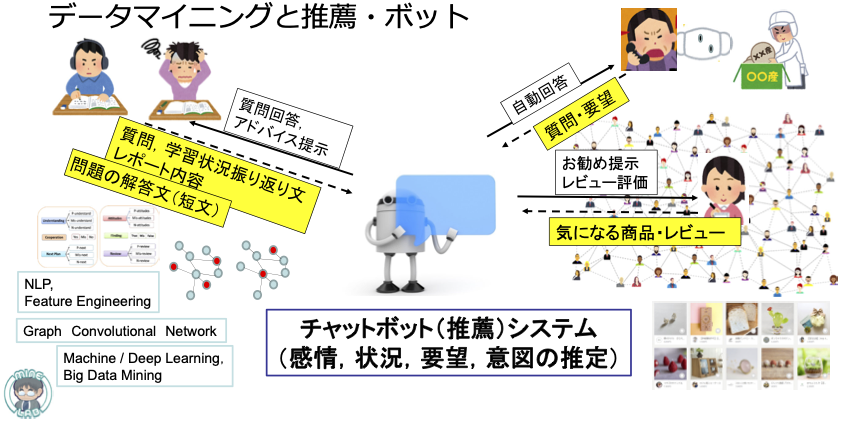 知的情報環境研究室